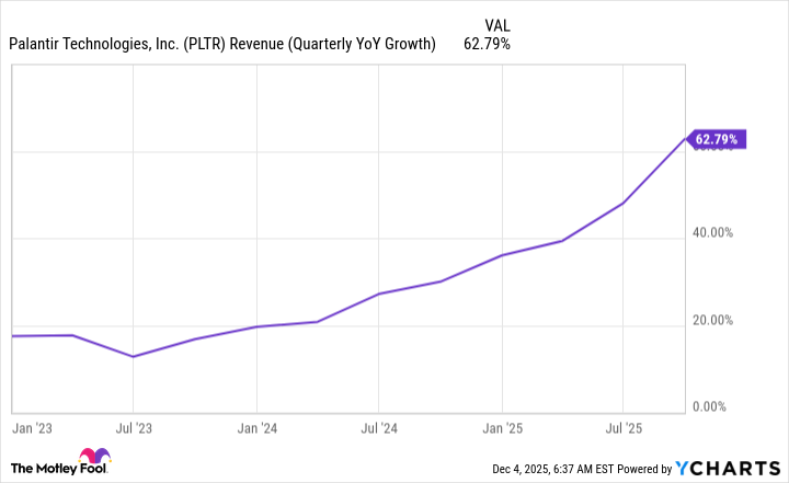 PLTR Revenue (Quarterly YoY Growth) Chart