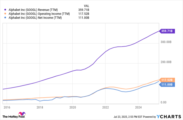 GOOGL Revenue (TTM) Chart