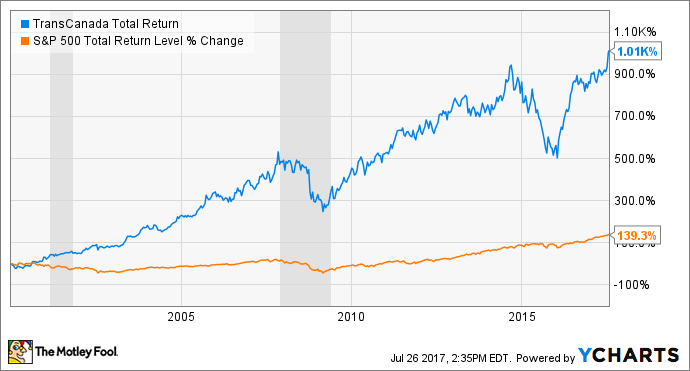 TRP Total Return Price Chart