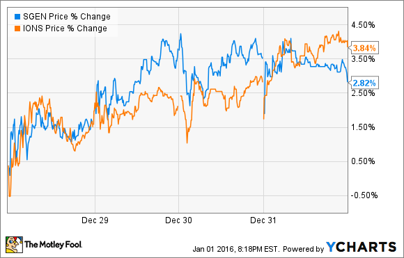 SGEN Price Chart