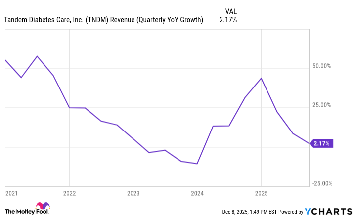 TNDM Revenue (Quarterly YoY Growth) Chart