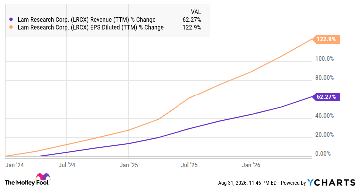 LRCX Revenue (TTM) Chart