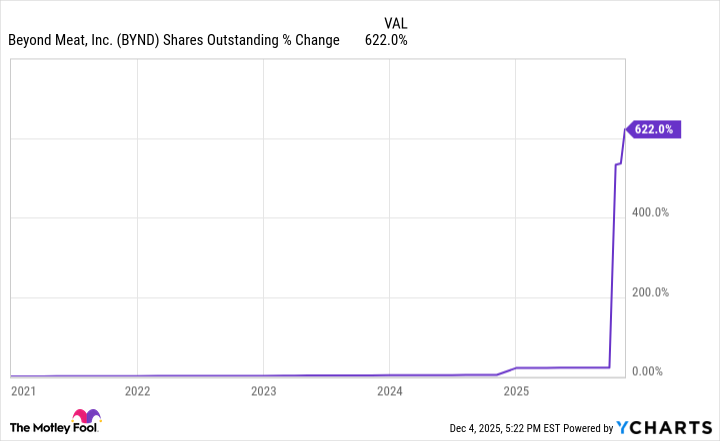 BYND Shares Outstanding Chart