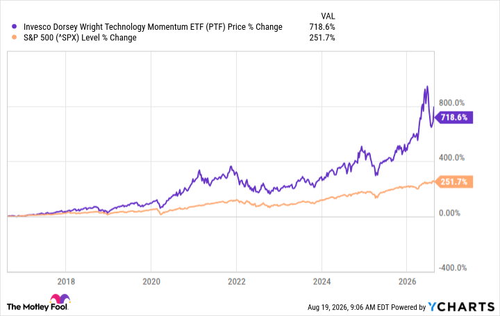 PTF Chart