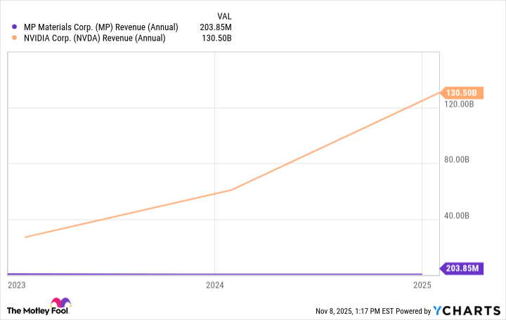 MP Revenue (Annual) Chart