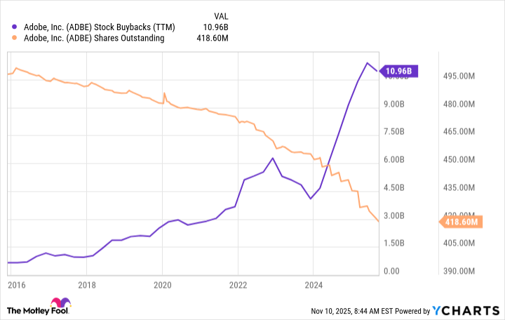 ADBE Stock Buybacks (TTM) Chart