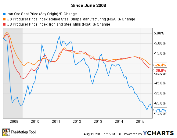 Iron Ore Spot Price (Any Origin) Chart