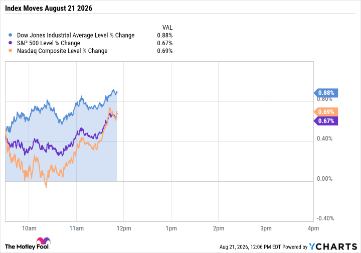 ^DJI Chart