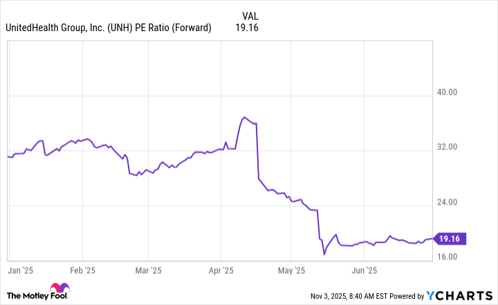 UNH PE Ratio (Forward) Chart