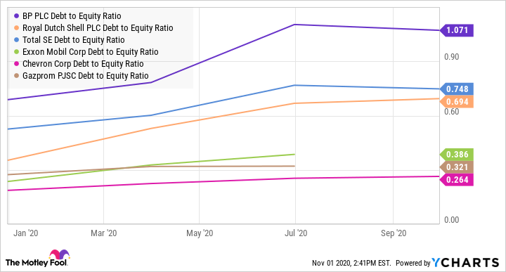 BP Debt to Equity Ratio Chart