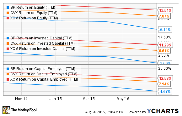 BP Return on Equity (TTM) Chart
