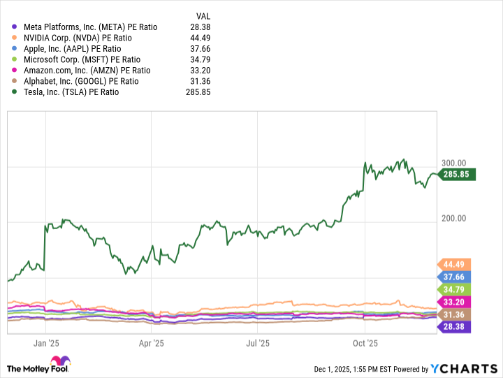 META PE Ratio Chart