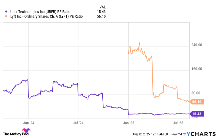 UBER PE Ratio Chart