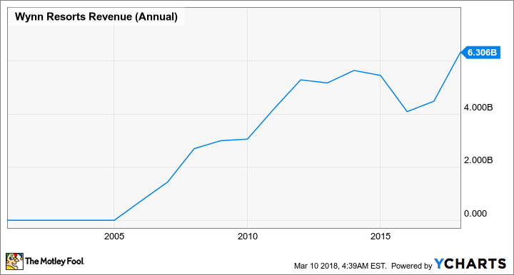 WYNN Revenue (Annual) Chart