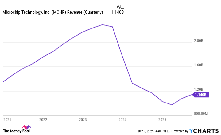 MCHP Revenue (Quarterly) Chart