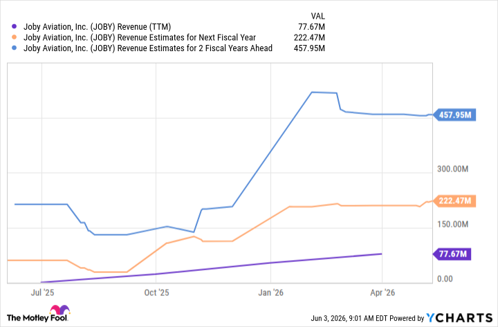 JOBY Revenue (TTM) Chart