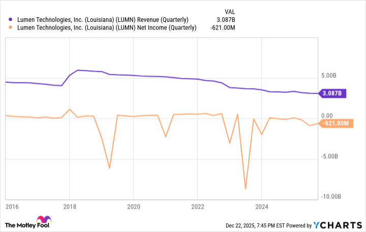 LUMN Revenue (Quarterly) Chart