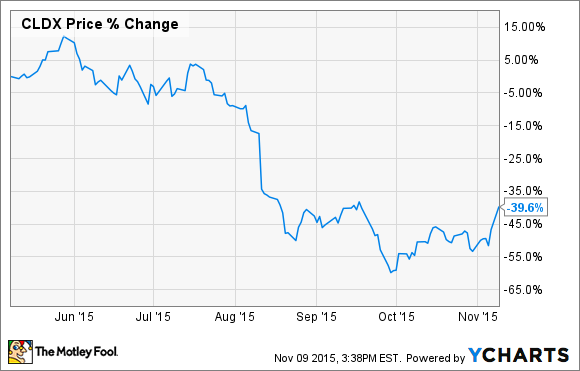 CLDX Chart