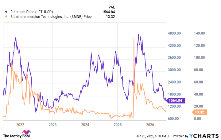 Ethereum Price Chart
