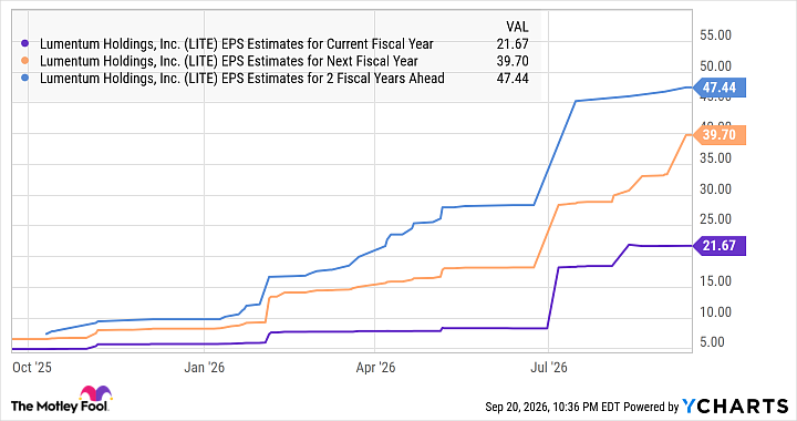 LITE EPS Estimates for Current Fiscal Year Chart