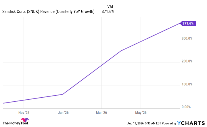 SNDK Revenue (Quarterly YoY Growth) Chart