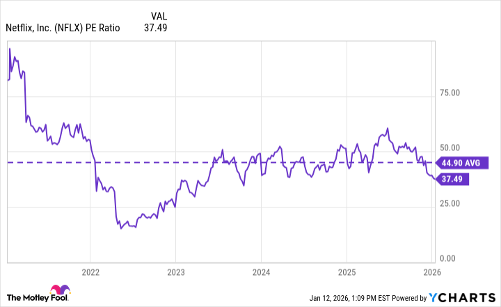 NFLX PE Ratio Chart
