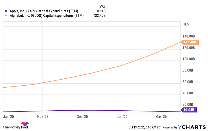 AAPL Capital Expenditures (TTM) Chart