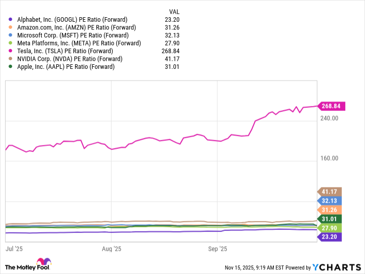 GOOGL PE Ratio (Forward) Chart