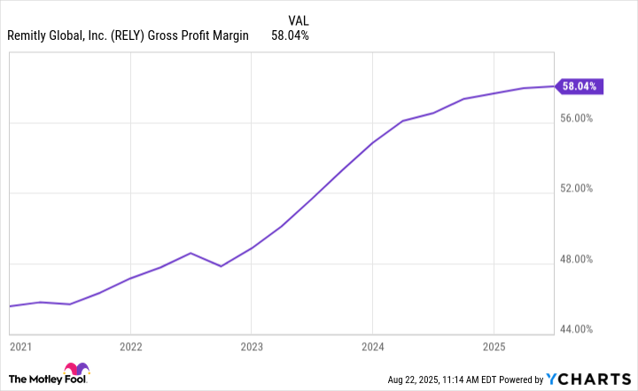 Huge News For Remitly Global Investors | The Motley Fool