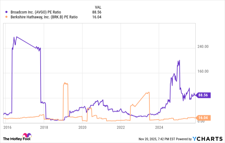 AVGO PE Ratio Chart