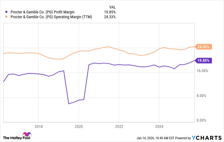 PG Profit Margin Chart