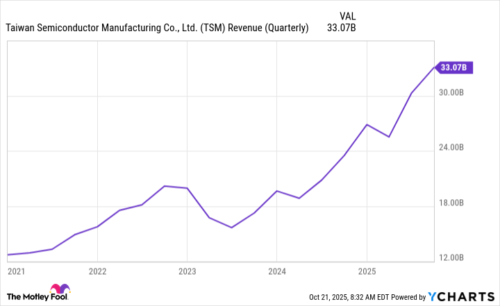 TSM Revenue (Quarterly) Chart