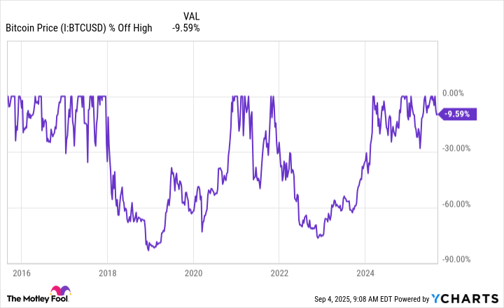 Bitcoin Price Chart