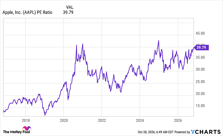 AAPL PE Ratio Chart