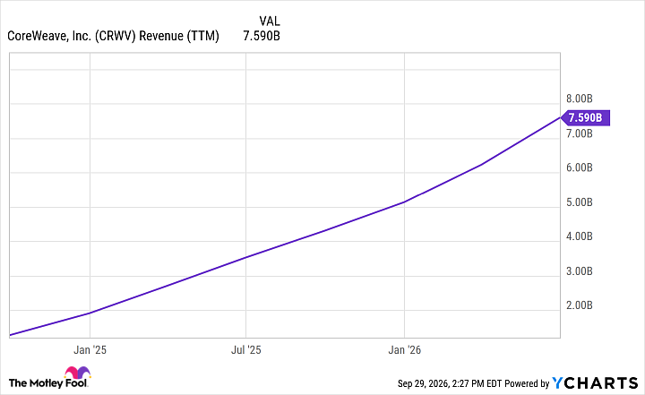 CRWV Revenue (TTM) Chart