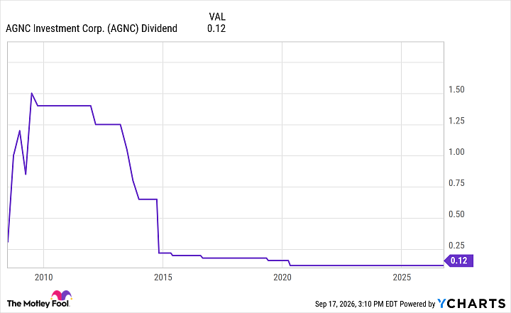 AGNC Dividend Chart