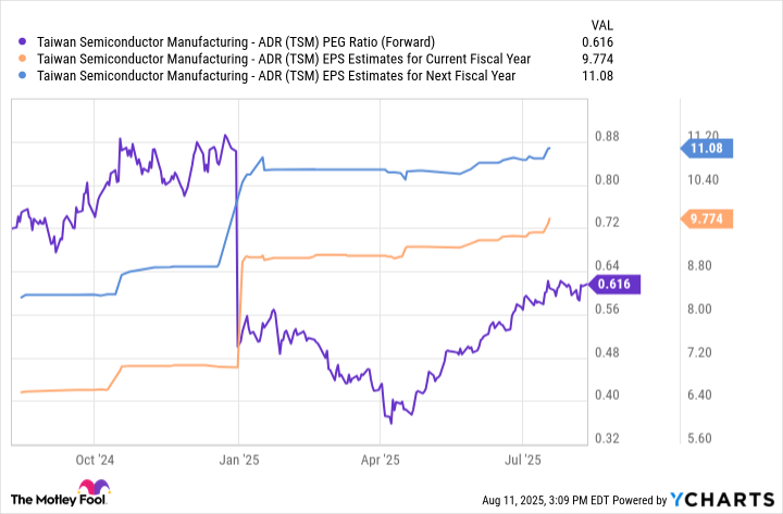 TSM PEG Ratio (Forward) Chart