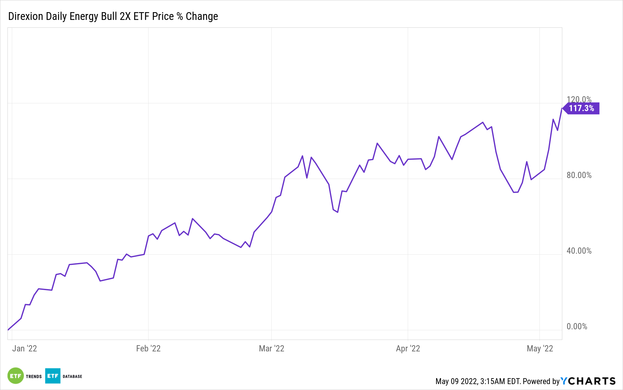 ERX Chart