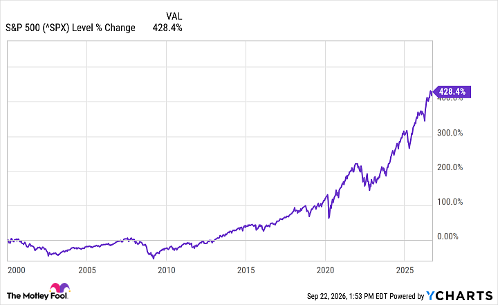 ^SPX Chart