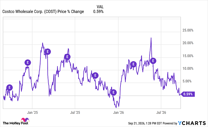 COST Chart