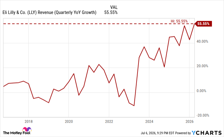 LLY Revenue (Quarterly YoY Growth) Chart