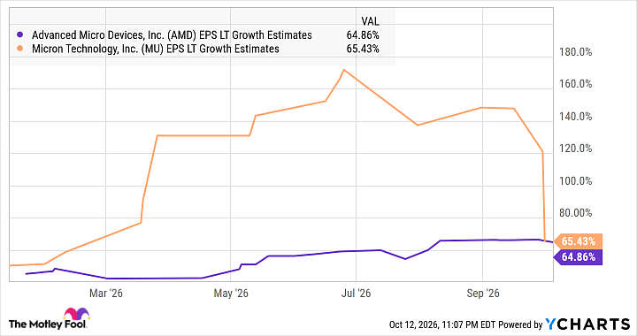 AMD EPS LT Growth Estimates Chart