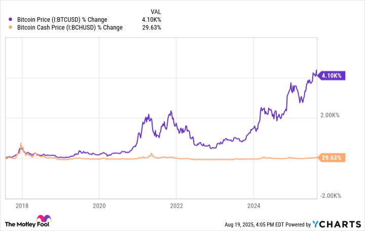 Bitcoin Price Chart