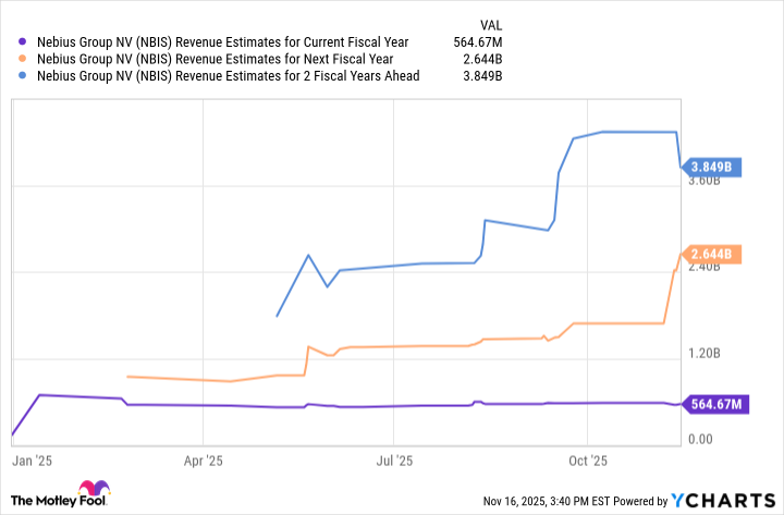 NBIS Revenue Estimates for Current Fiscal Year Chart