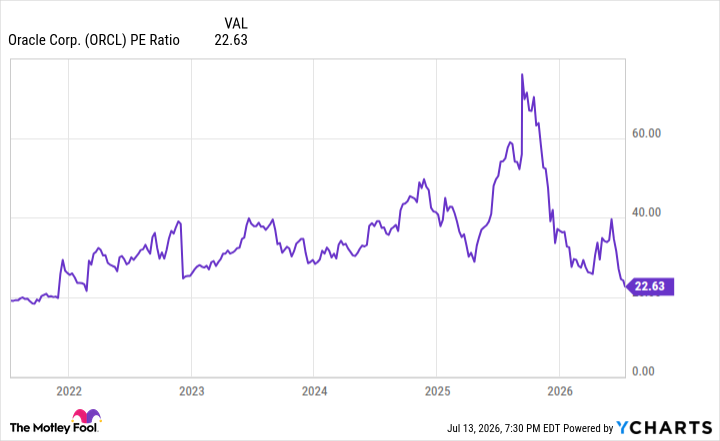 ORCL PE Ratio Chart
