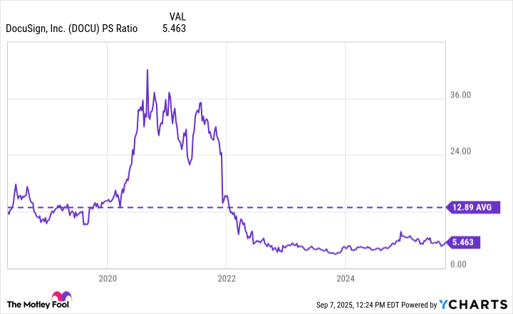 DOCU PS Ratio Chart