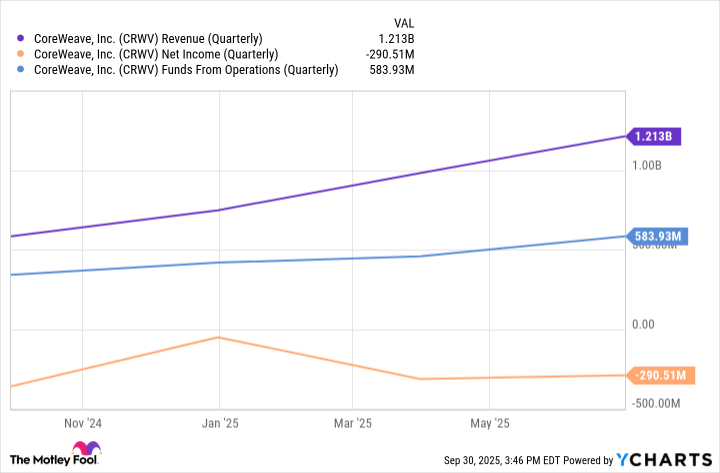 CRWV Revenue (Quarterly) Chart