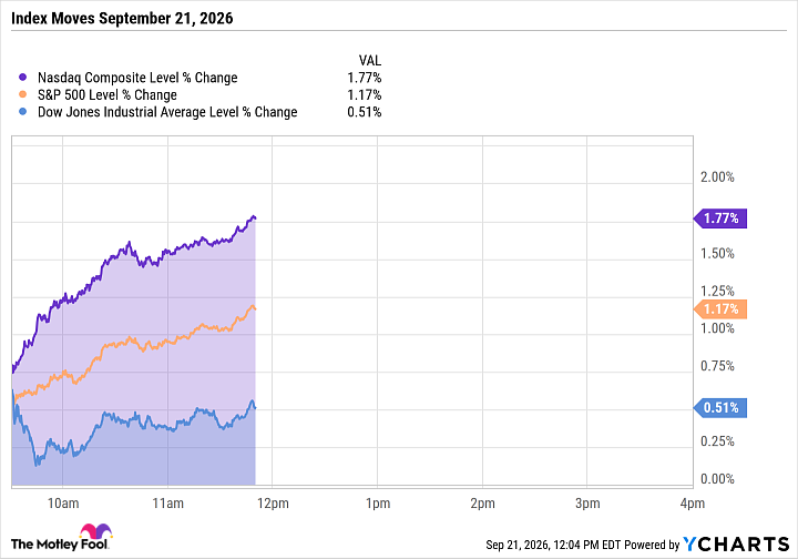Market Indexes Rally as Oil Retreats and Chip Stocks Surge