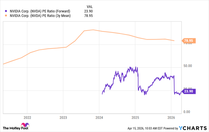 NVDA PE Ratio (Forward) Chart