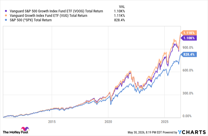VOOG Total Return Level Chart